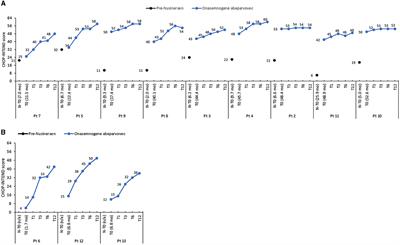 Motor and neurocognitive profiles of children with symptomatic spinal muscular atrophy type 1 with two copies of SMN2 before and after treatment: a longitudinal observational study